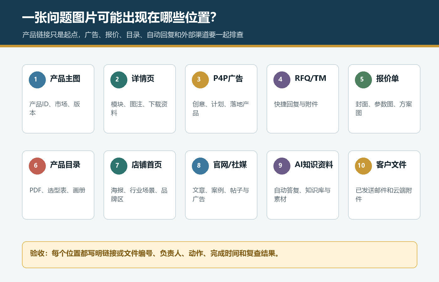 国际站问题图片排查产品主图详情P4P RFQ报价目录官网社媒AI和客户文件