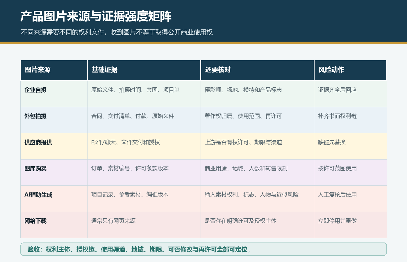 国际站产品图片按企业自摄外包供应商图库AI辅助和网络来源核对证据