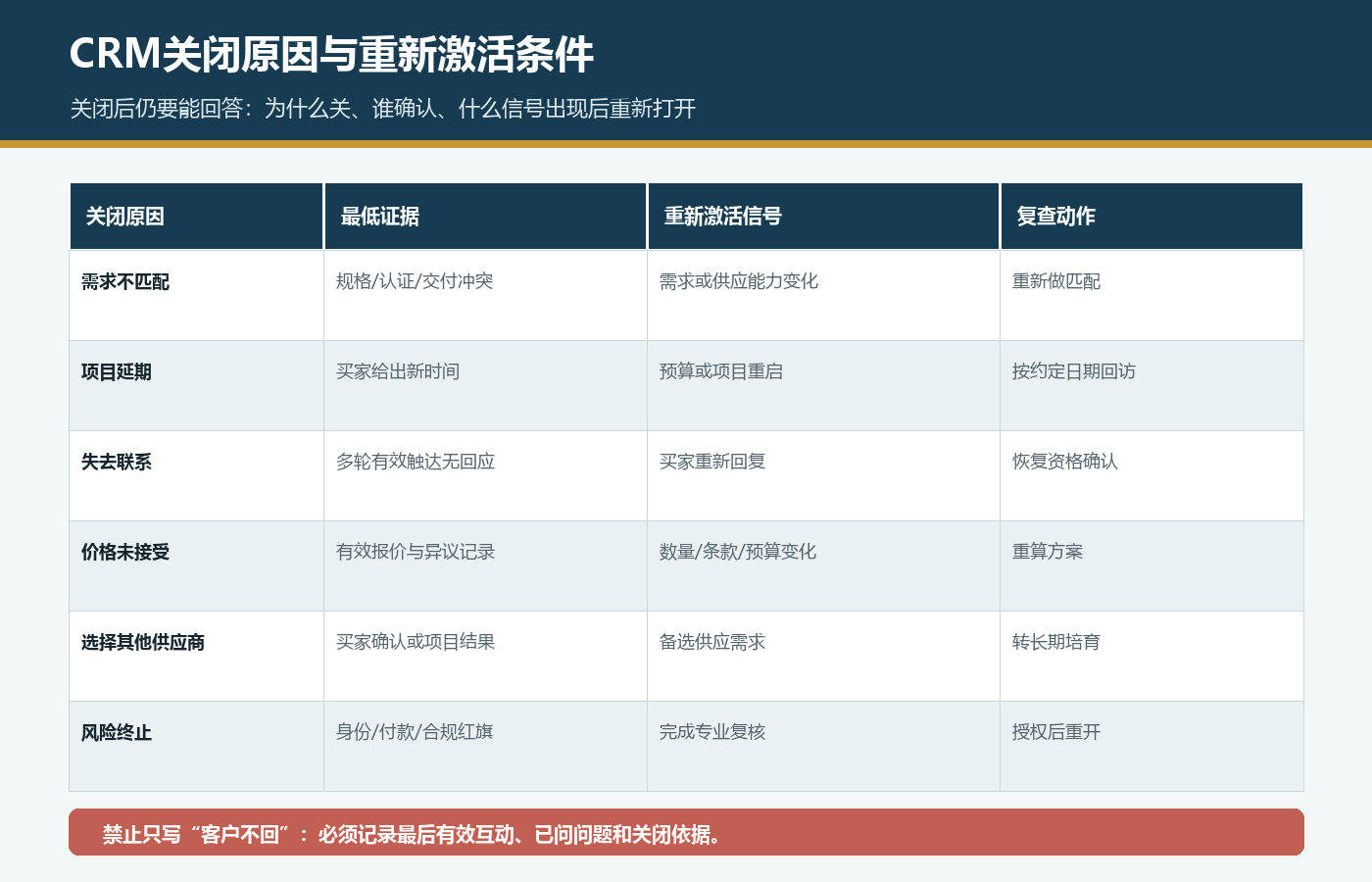国际站询盘需求不匹配项目延期失去联系价格异议选择其他供应商和风险终止记录