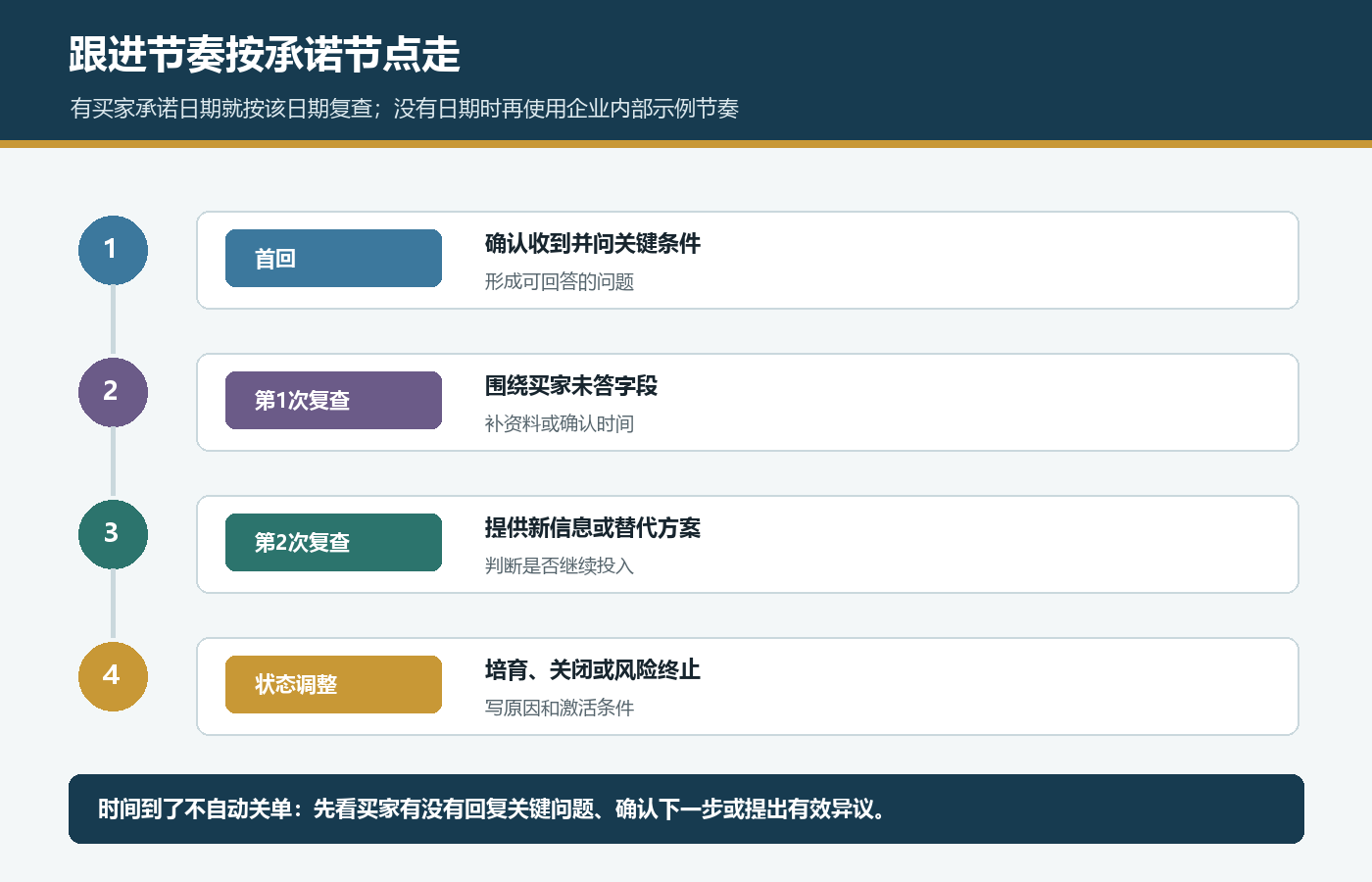 国际站询盘首回第一次复查第二次复查和状态调整的跟进节奏