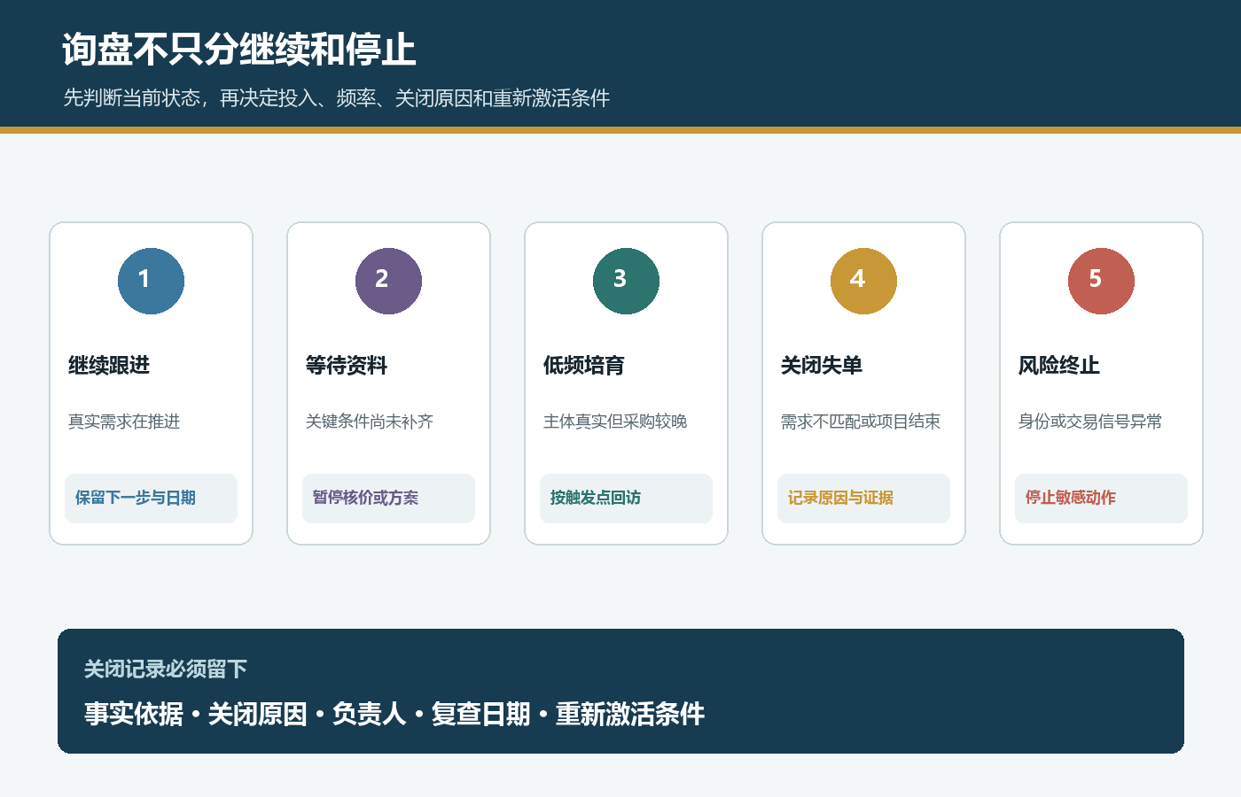 国际站询盘继续跟进等待资料低频培育关闭失单和风险终止五种状态