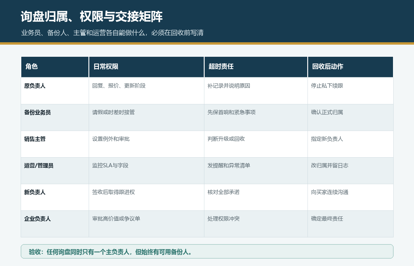国际站询盘原负责人备份业务员销售主管运营和新负责人的权限交接矩阵