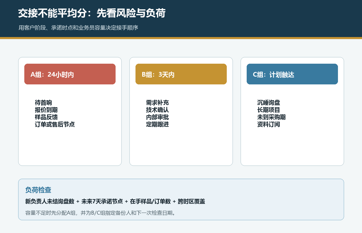 国际站未结询盘按24小时三天计划触达和业务员负荷重新分配