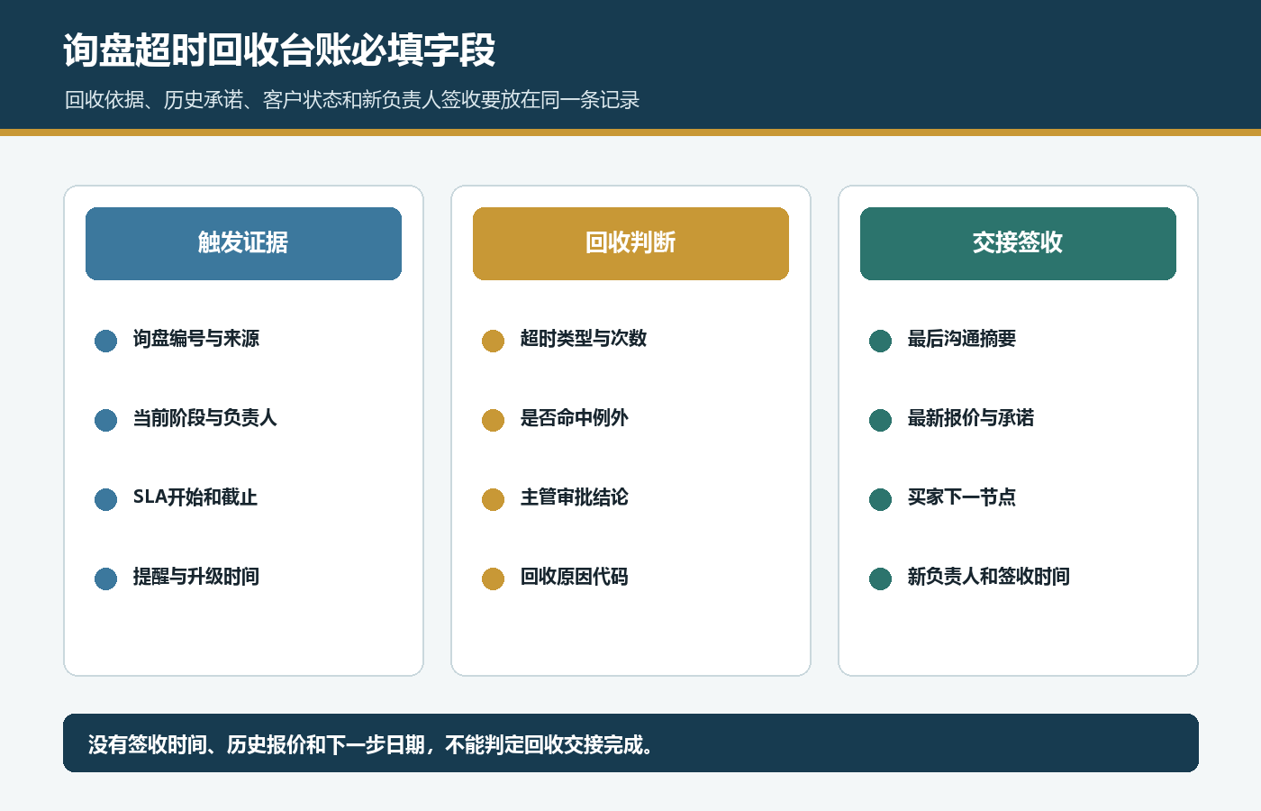 国际站询盘超时触发证据回收判断和交接签收必填字段