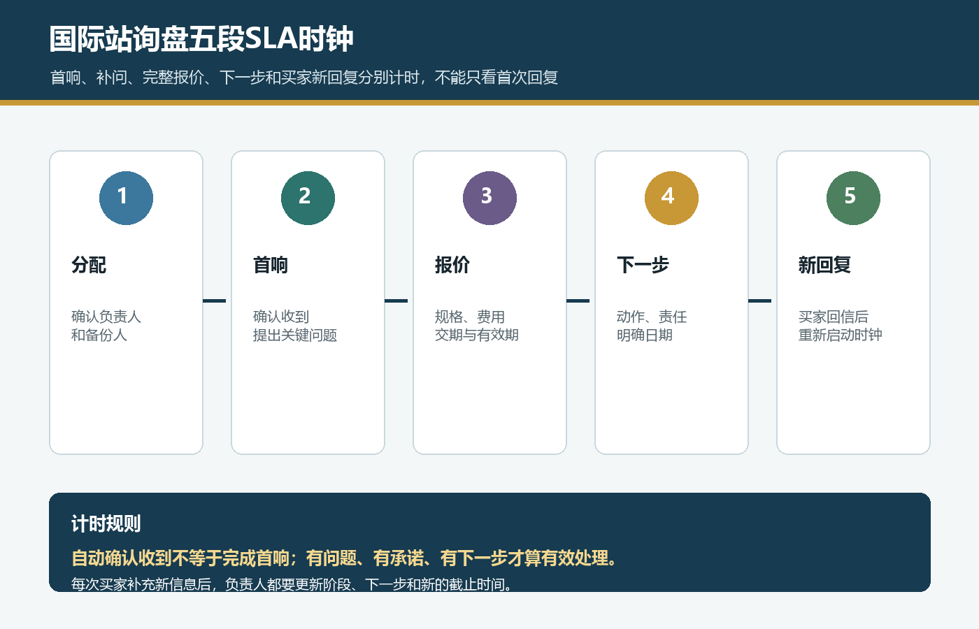 国际站询盘从分配首响报价下一步到买家新回复的五段SLA时钟