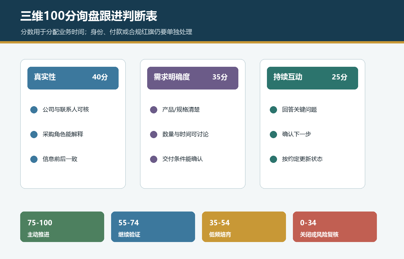 国际站询盘真实性40分需求明确度35分持续互动25分的100分判断表