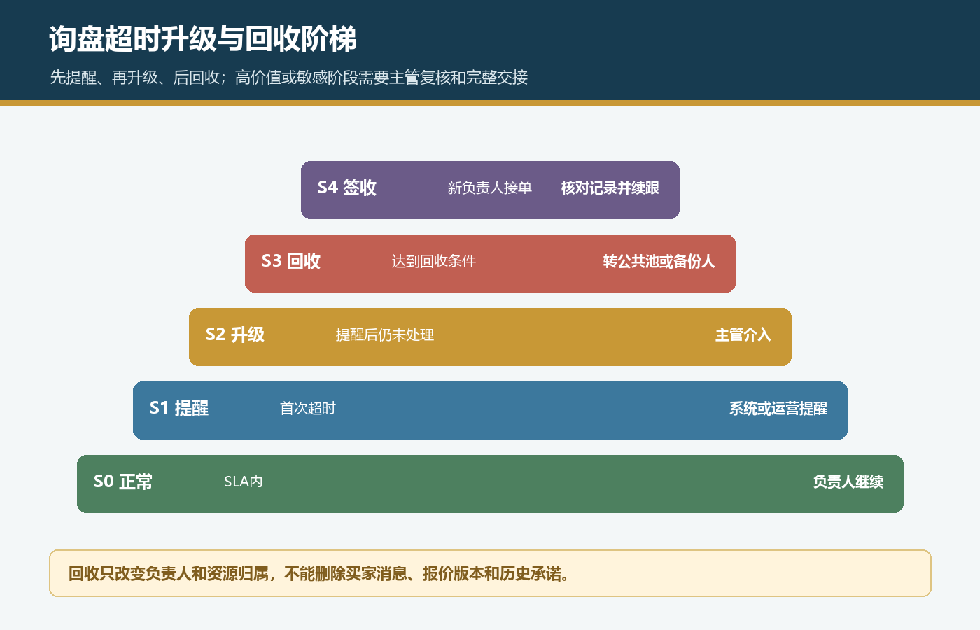 国际站询盘从正常提醒主管升级回收到新负责人签收的流程