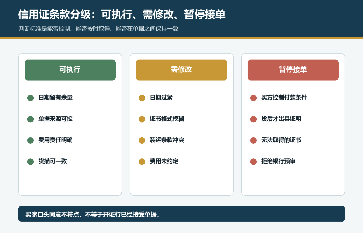 国际站信用证条款按可执行需修改暂停接单分级，包含日期单据软条款和银行预审