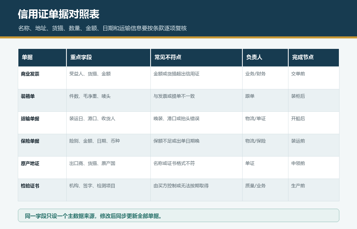 国际站信用证商业发票装箱单运输单据保险原产地证和检验证书对照表