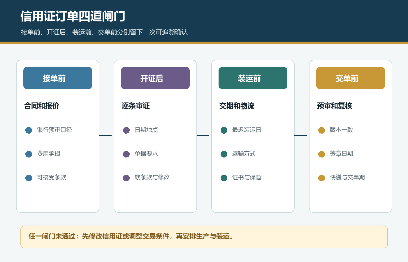 国际站信用证订单接单前开证后装运前交单前四阶段核查流程