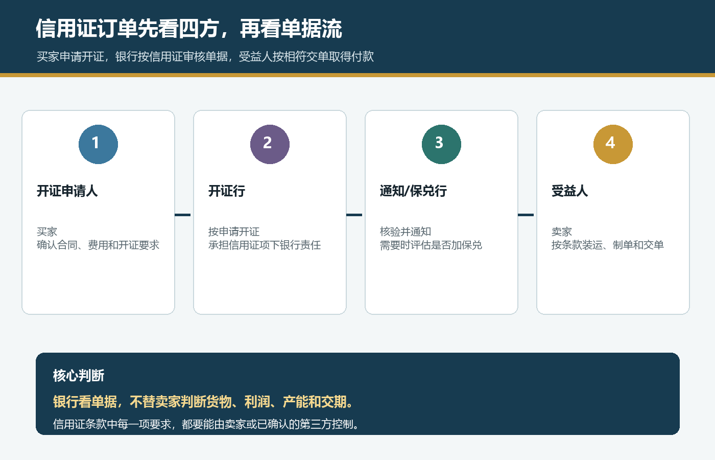 国际站信用证订单开证申请人开证行通知保兑行和受益人的单据流