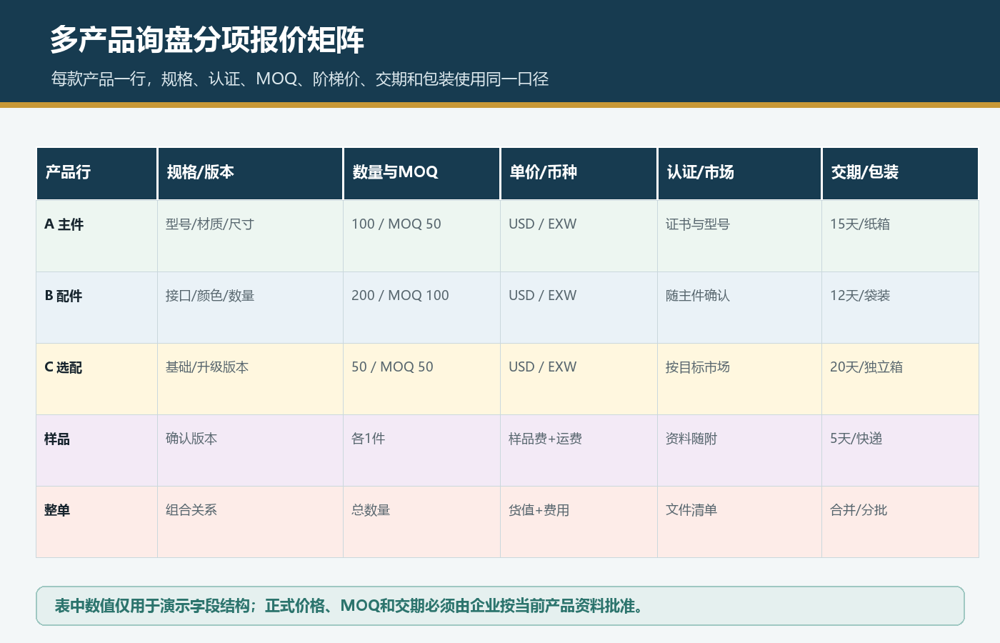 国际站多产品询盘逐款记录规格数量MOQ单价币种认证市场交期和包装