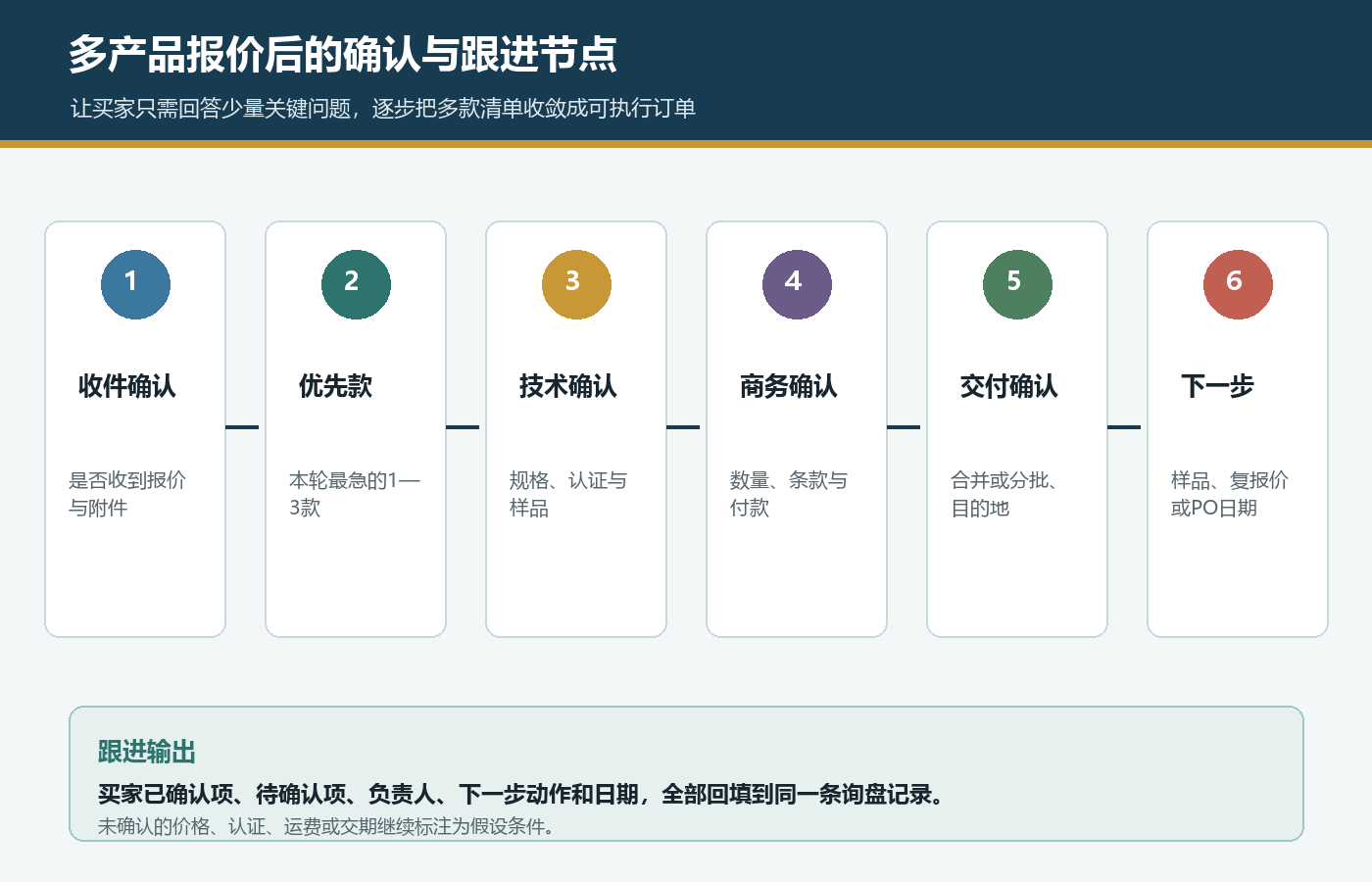 国际站多产品报价后确认收件优先款技术商务交付和下一步