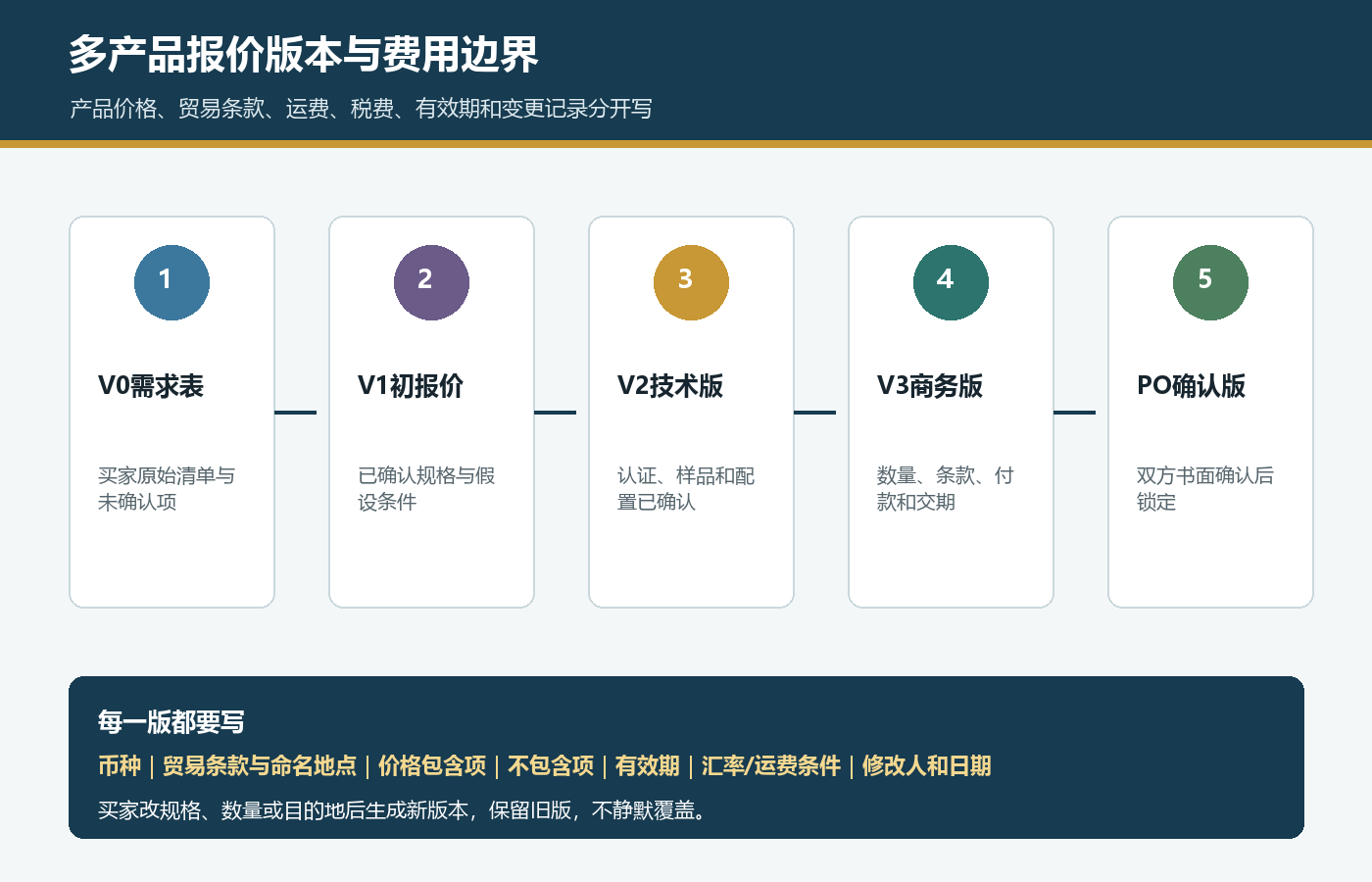 国际站多产品报价从需求表初报价技术版商务版到PO确认版记录费用边界