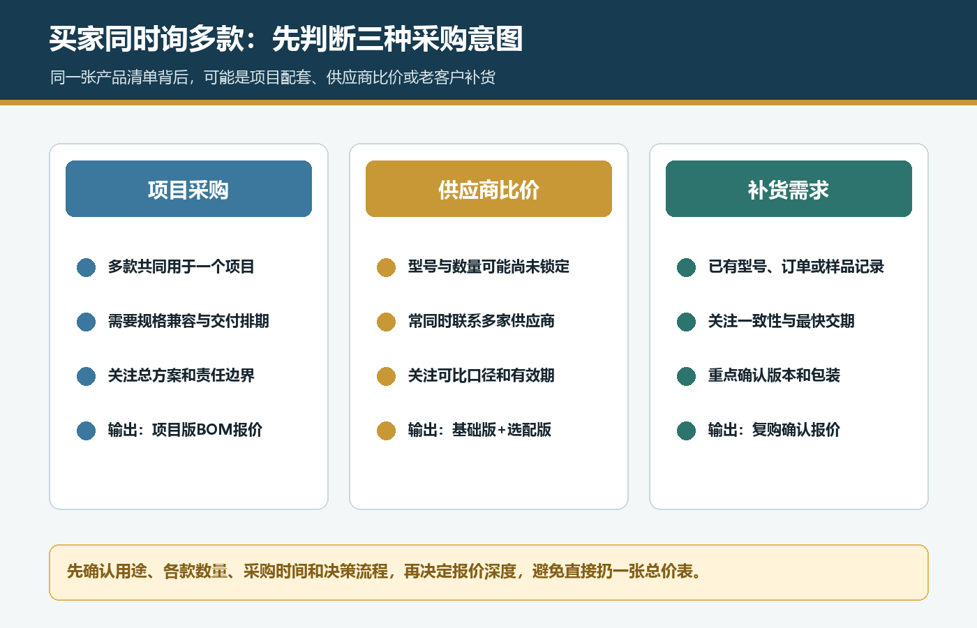 国际站买家同时询多款产品先判断项目采购供应商比价或补货需求