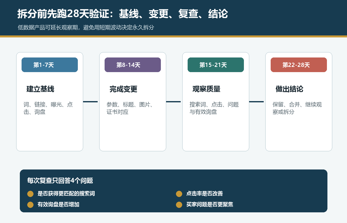 国际站多规格产品链接28天验证流程，包含基线变更复查和合并拆分结论