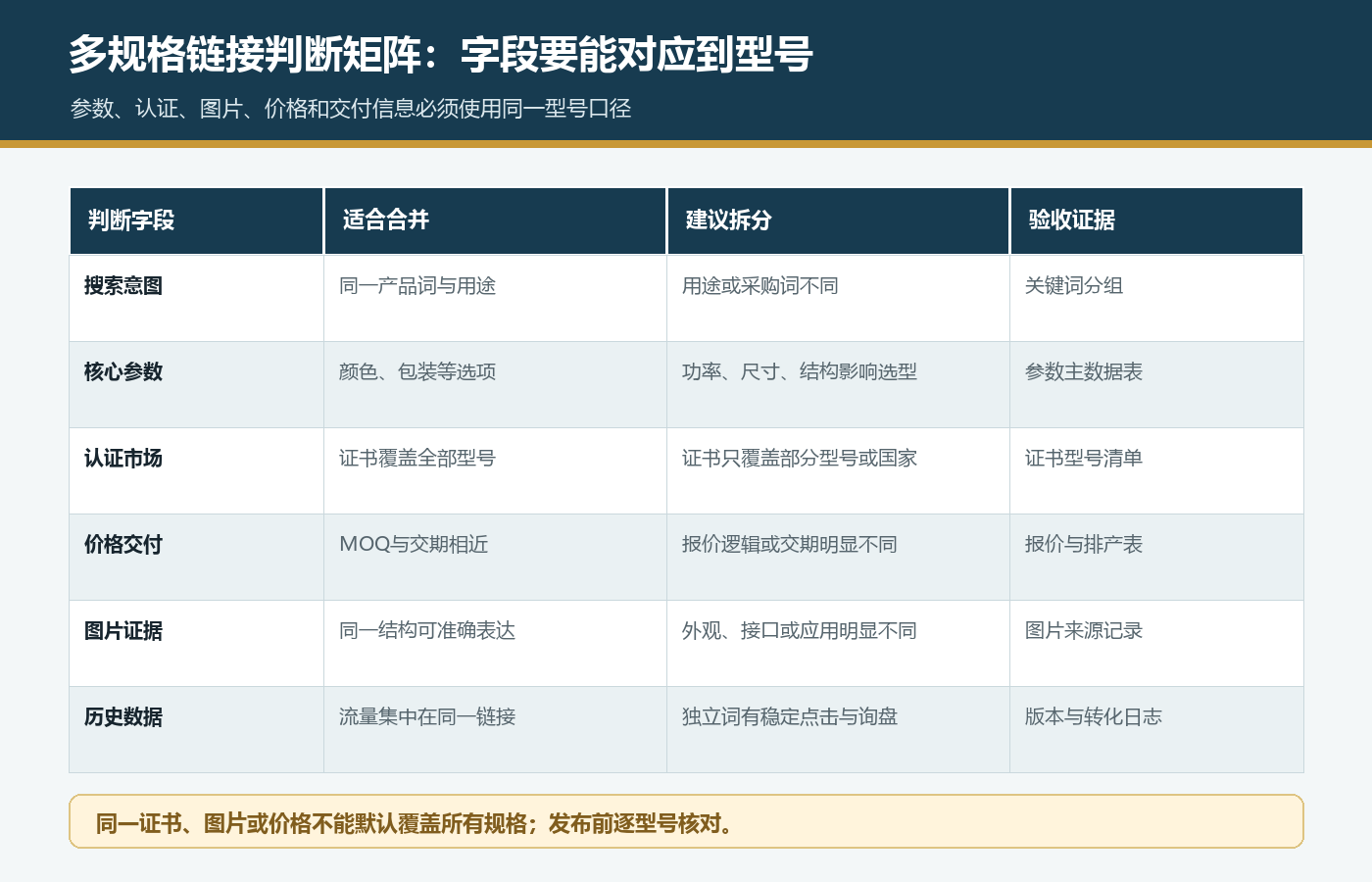 国际站多规格产品参数认证矩阵，逐型号对应搜索意图核心参数认证价格交付图片和历史数据