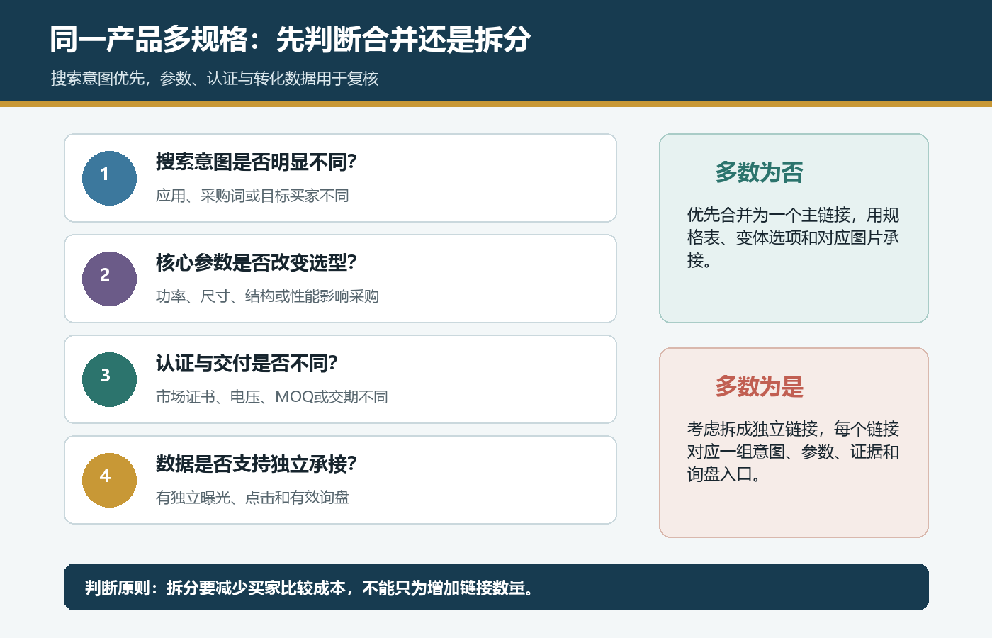国际站同一产品多规格链接合并或拆分判断树，按搜索意图参数认证交付和转化数据判断
