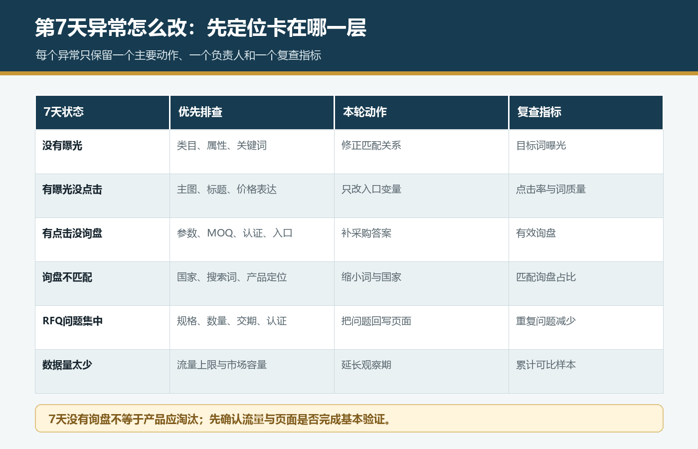国际站新品7天测试异常调整矩阵，区分无曝光无点击无询盘询盘错配RFQ问题和数据量不足