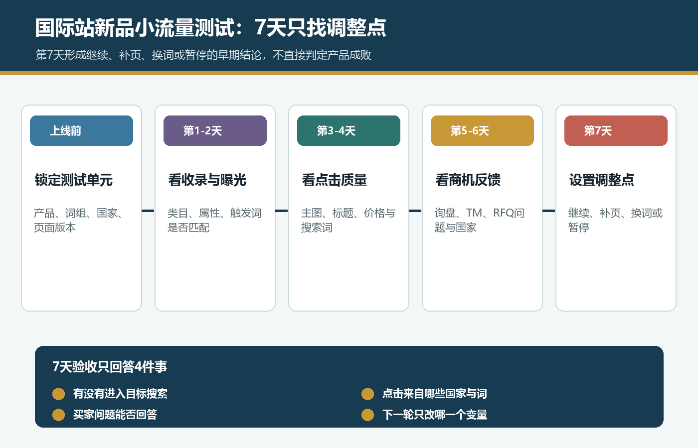 国际站新产品小流量测试7天日历，依次检查收录曝光点击质量询盘RFQ和调整点