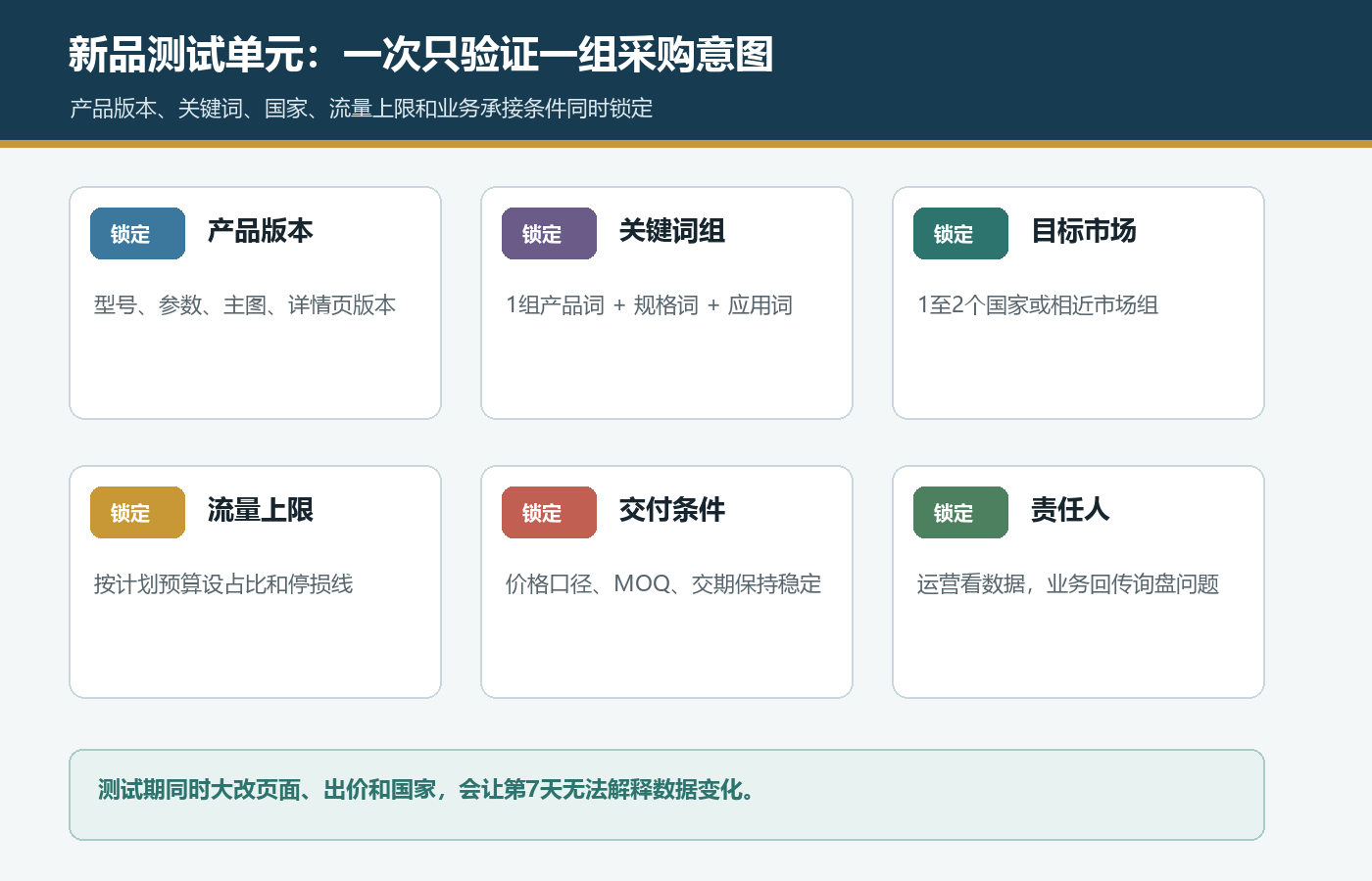 国际站新品测试单元，锁定产品版本关键词组目标市场流量上限交付条件和责任人