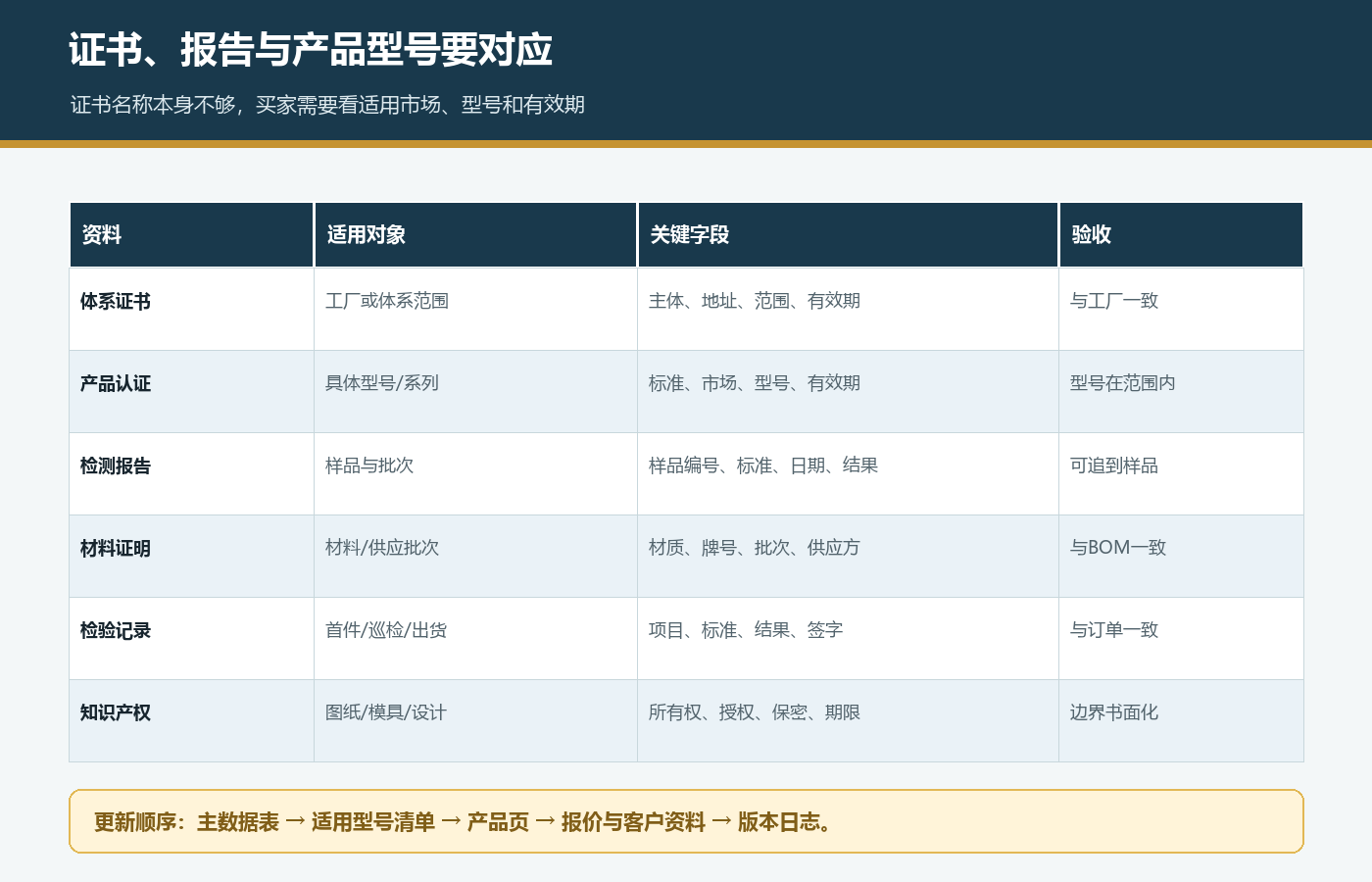 国际站OEM ODM体系证书产品认证检测报告材料证明和检验记录适用表