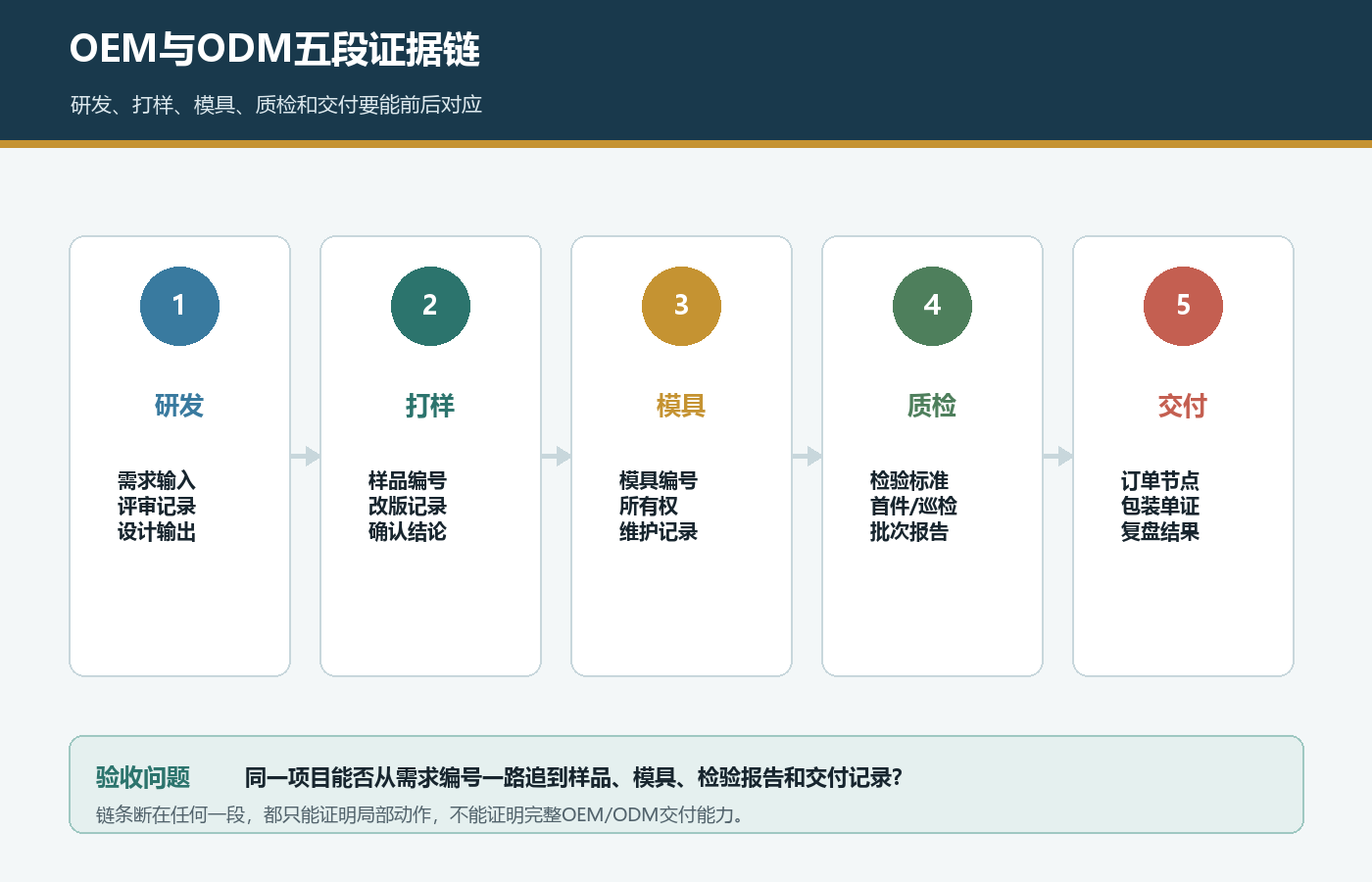 国际站OEM ODM研发打样模具质检和交付五段证据链