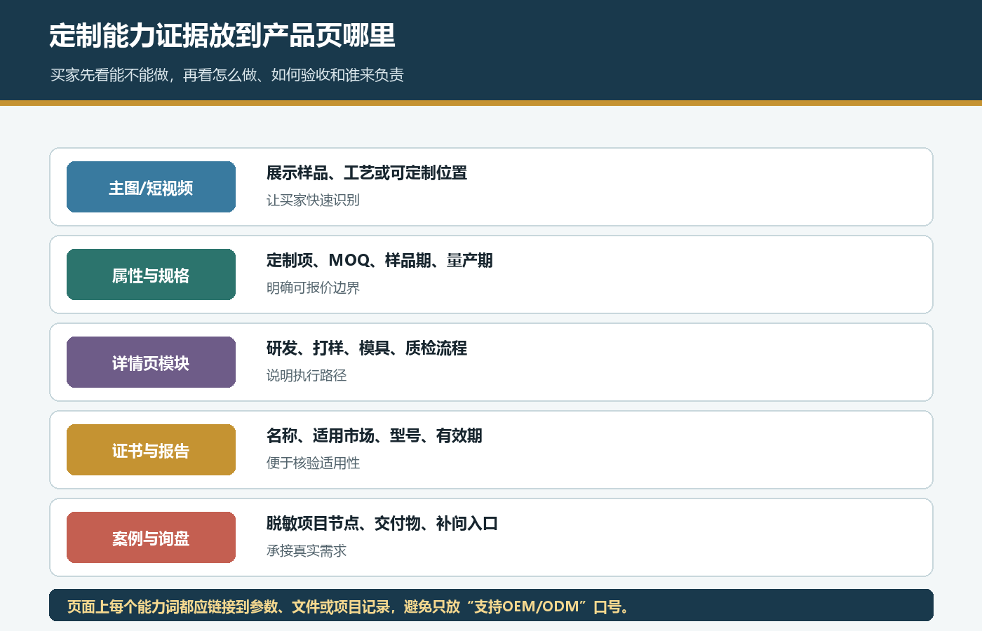 国际站OEM ODM证据在主图属性详情证书案例和询盘入口的页面映射