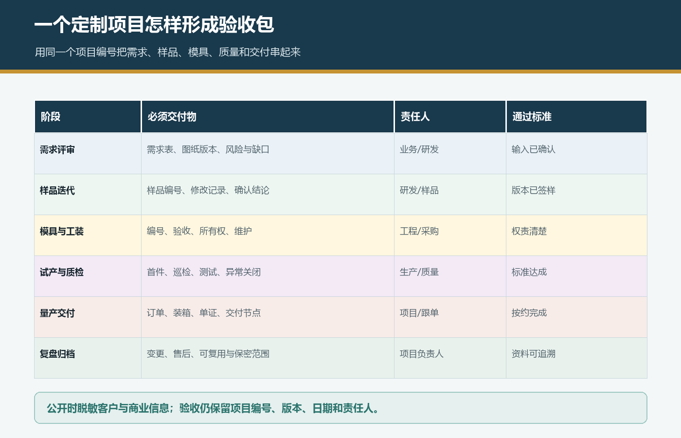 国际站OEM ODM需求评审样品模具试产质检量产交付和复盘验收包
