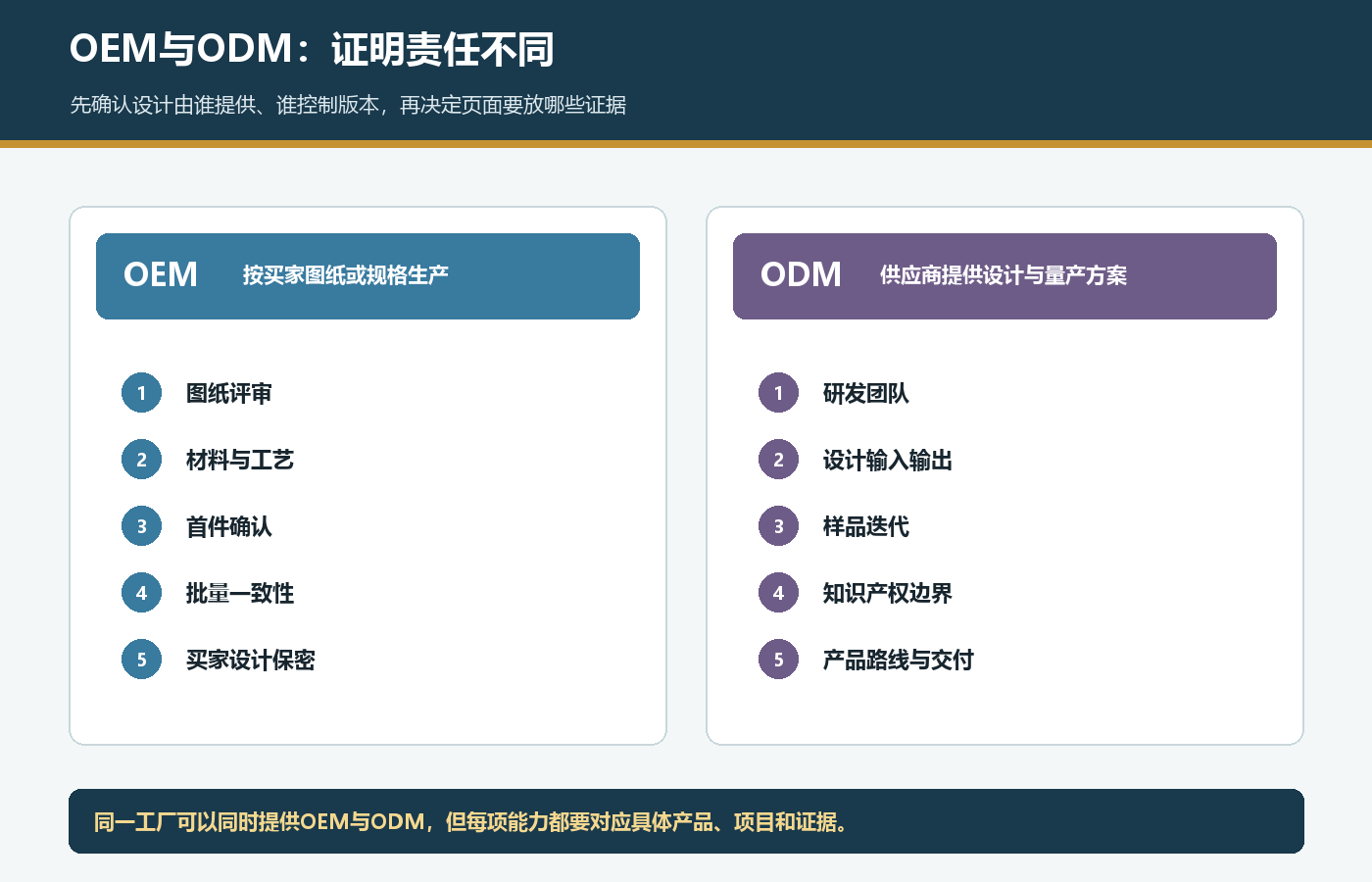 国际站OEM按买家图纸生产与ODM供应商研发设计的证明责任对照