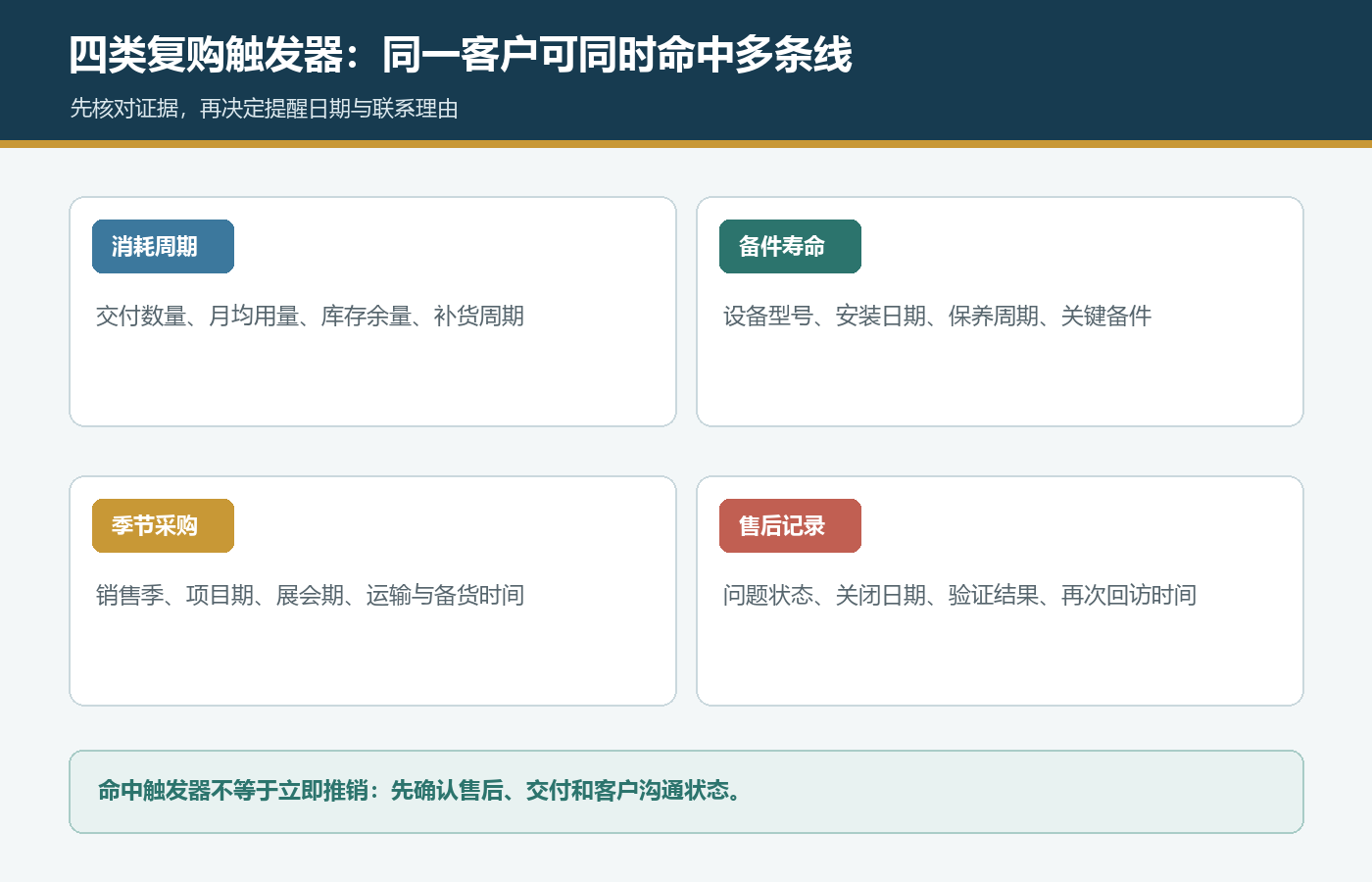 国际站老客户复购提醒四类触发器,包括消耗周期备件寿命季节采购和售后记录