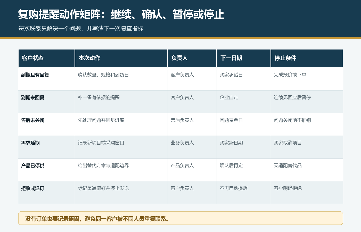 国际站老客户复购提醒动作矩阵,区分继续确认暂停停止及负责人下一日期