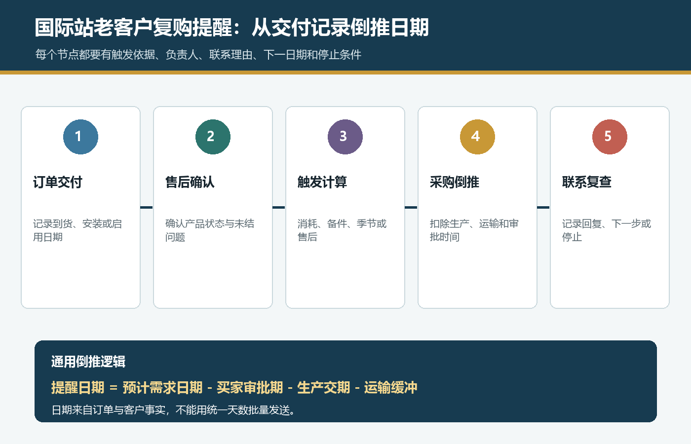 国际站老客户复购提醒时间线,从订单交付售后确认触发计算采购倒推到联系复查