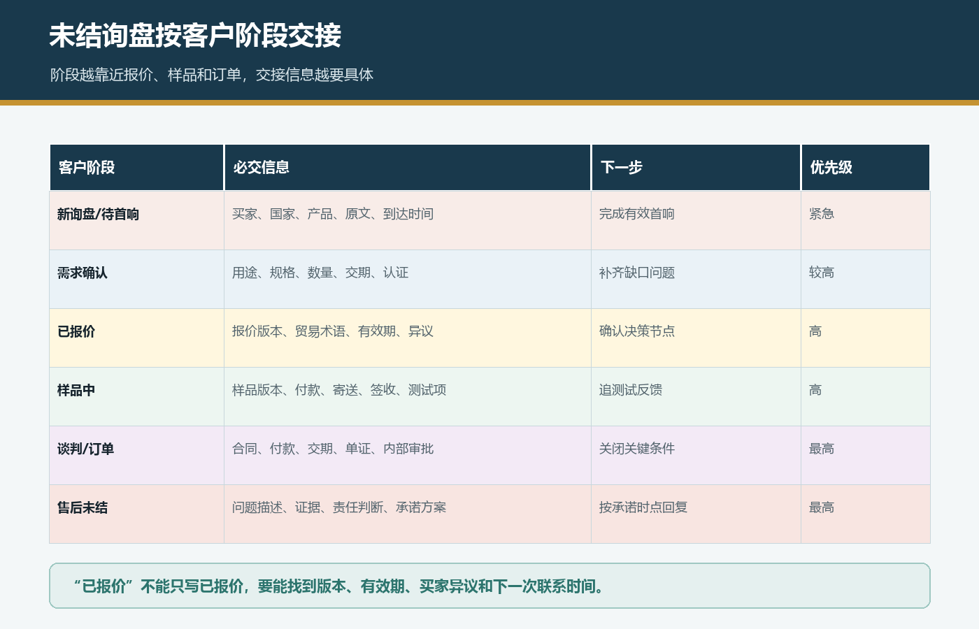 国际站新询盘需求确认报价样品谈判订单和售后阶段交接字段