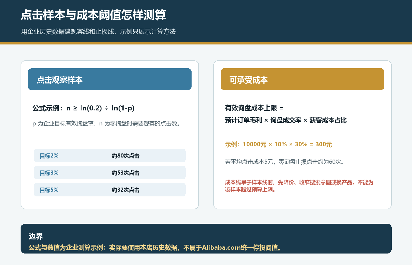 国际站P4P用目标有效询盘率计算点击观察样本并用毛利成交率测算成本上限