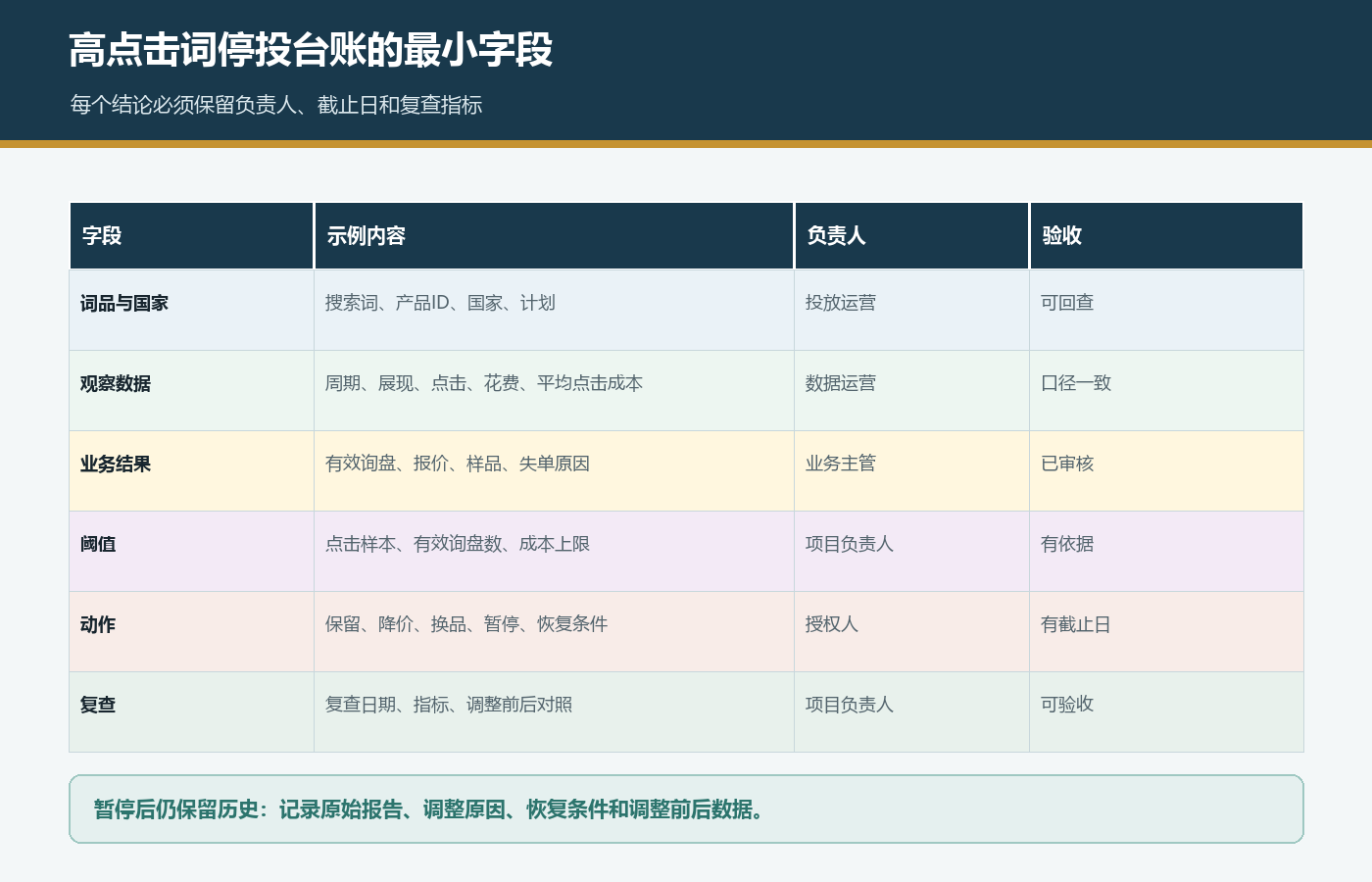 国际站高点击词停投台账记录词品国家观察数据业务结果阈值动作和复查
