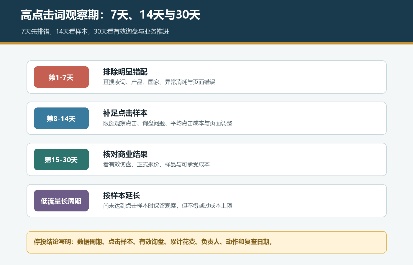 国际站高点击词7天排错14天补样本30天核对有效询盘与商业结果