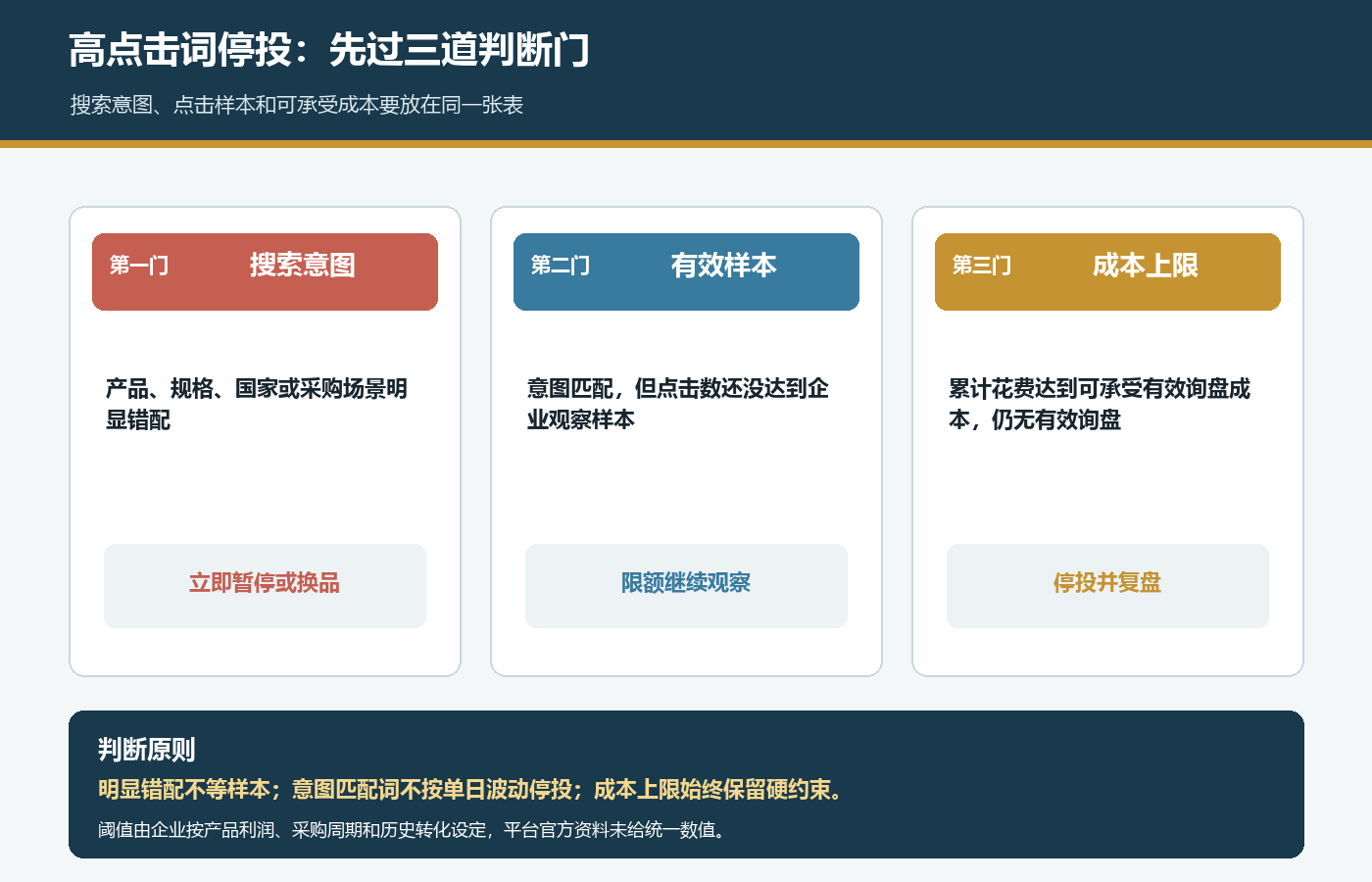 国际站高点击词按搜索意图点击样本和可承受成本判断停投
