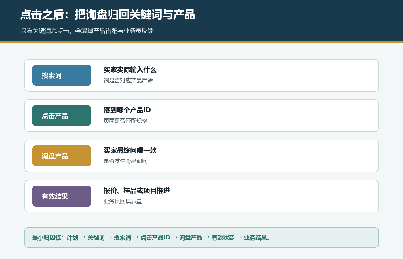国际站P4P从搜索词点击产品到询盘产品和有效结果的归因链