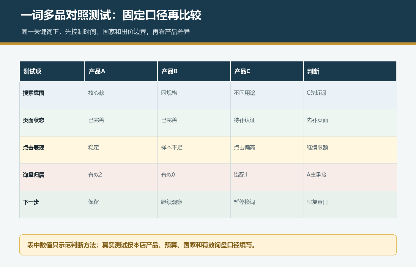 国际站P4P同一关键词下对比多个产品的搜索意图页面状态点击和询盘归属
