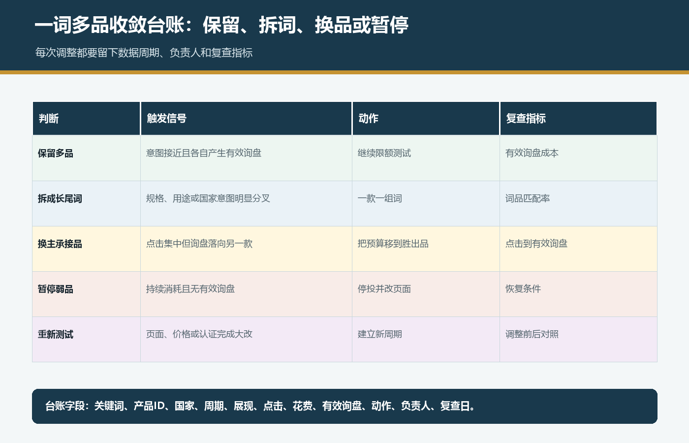 国际站P4P一词多品按数据决定保留拆词换品暂停和重新测试