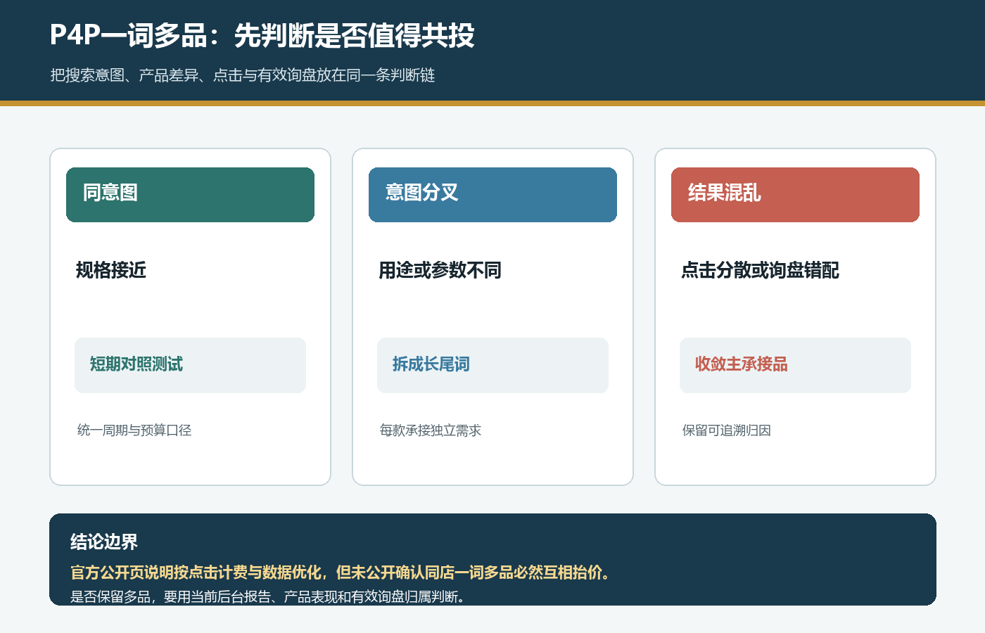 国际站P4P一个关键词投多个产品按搜索意图产品差异点击和有效询盘判断