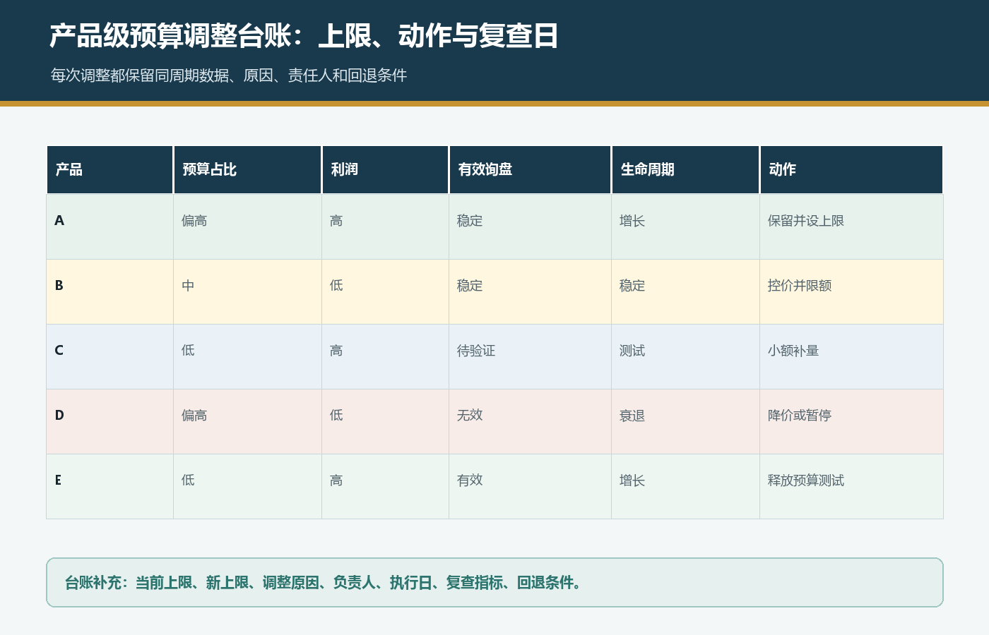 国际站P4P产品预算台账记录预算占比利润有效询盘生命周期动作和复查日
