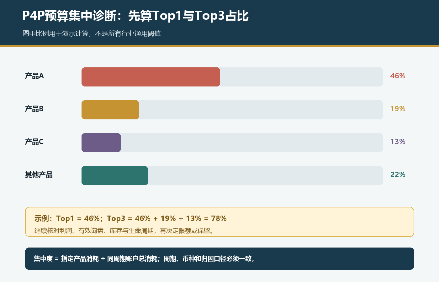 国际站P4P按产品消耗计算Top1和Top3预算集中度