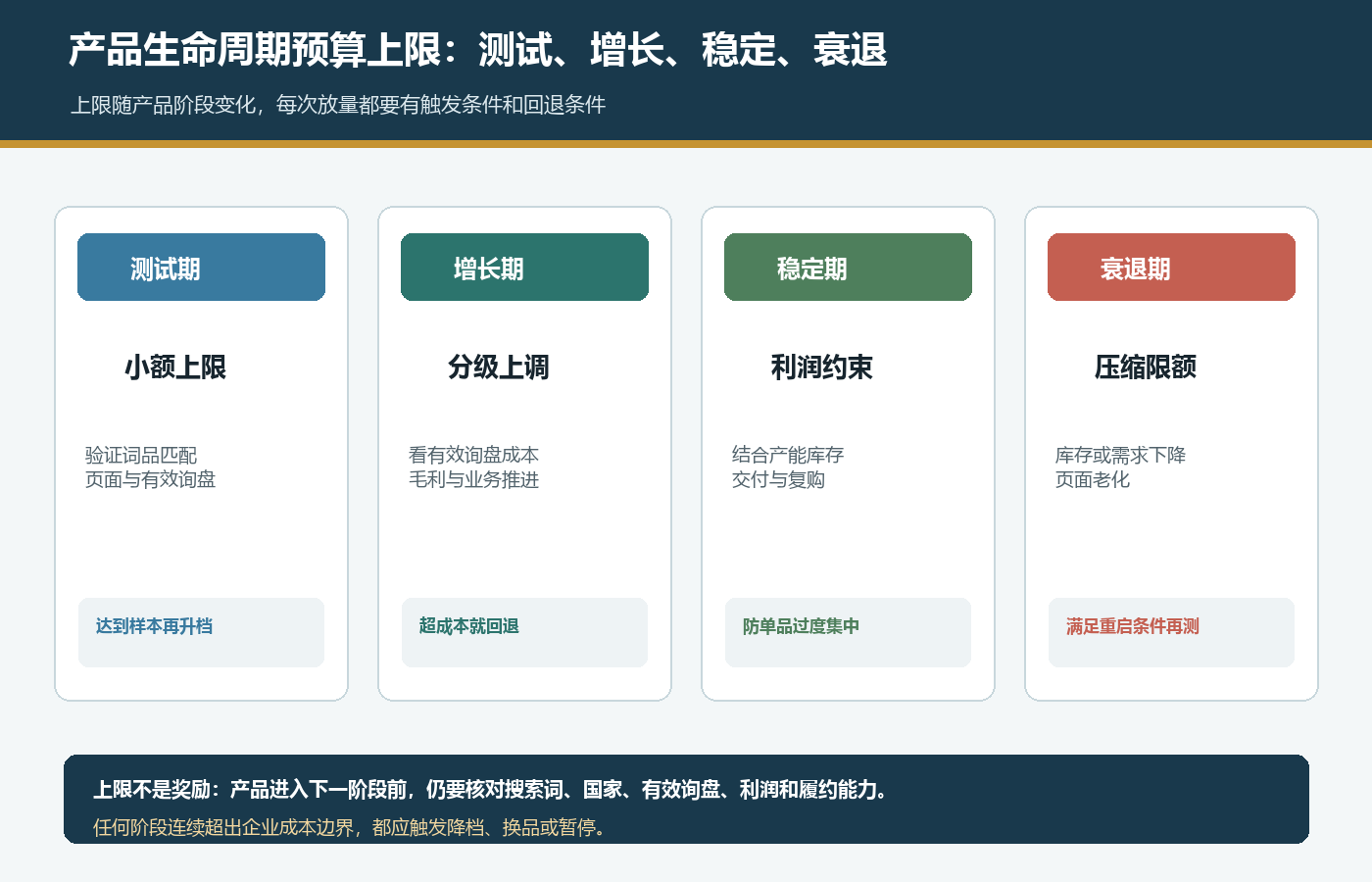 国际站P4P产品在测试增长稳定和衰退阶段设置不同预算上限