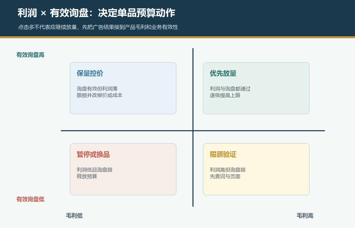 国际站P4P按产品毛利和有效询盘决定放量限额控价暂停或换品