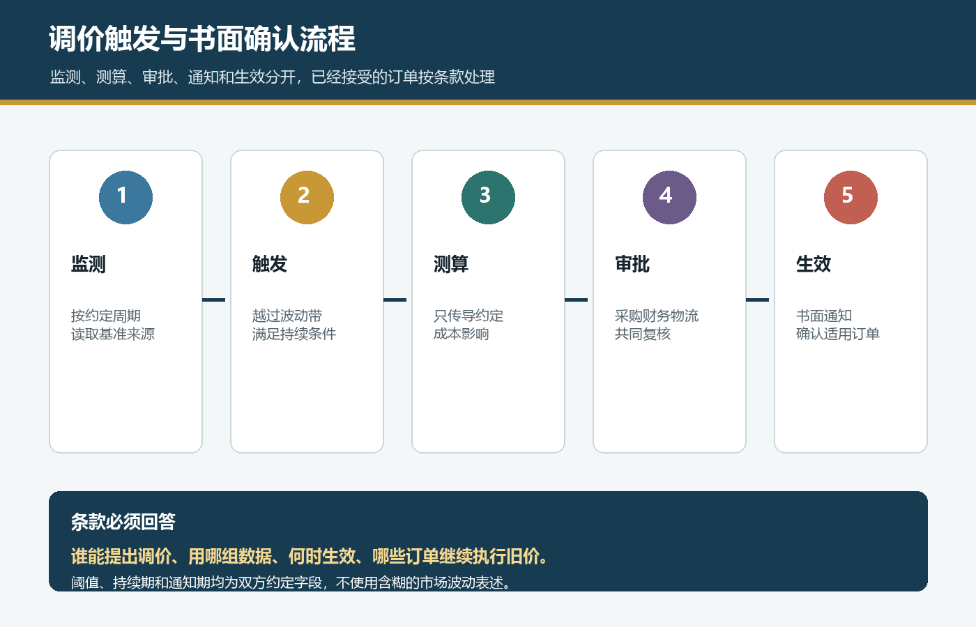 国际站年度报价监测触发测算审批通知和生效订单书面确认流程