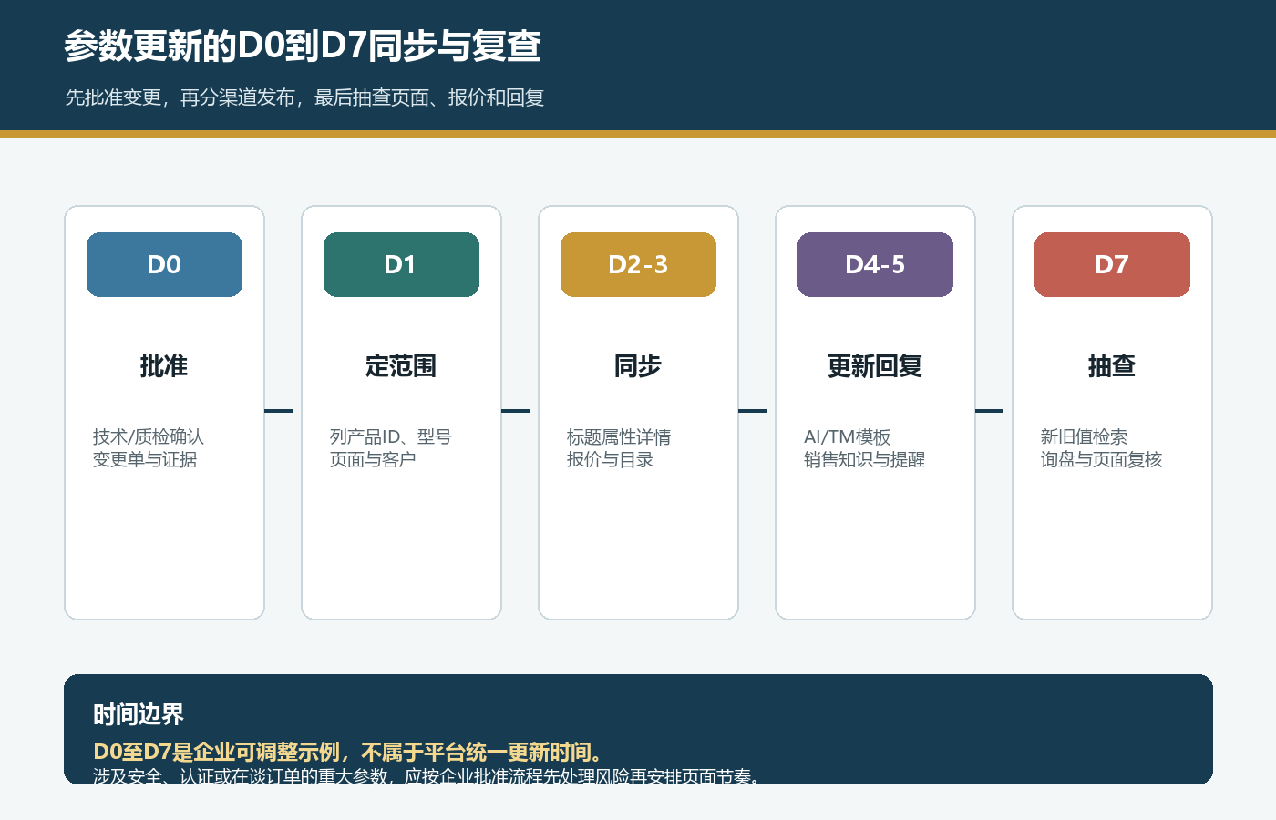 国际站产品参数D0批准D1定范围D2到3同步D4到5更新回复D7抽查