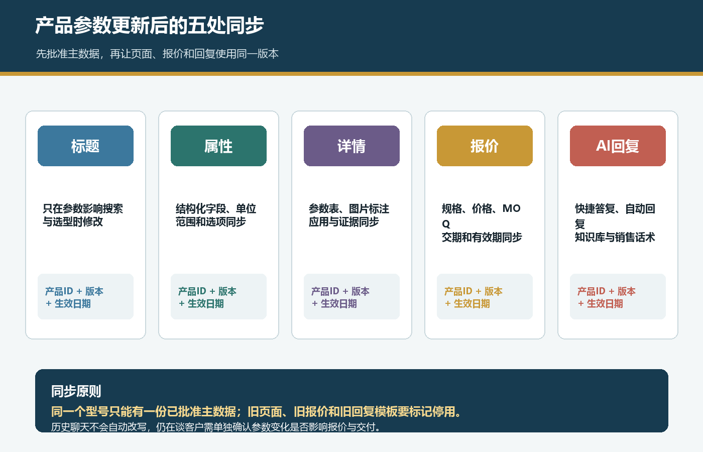 国际站产品参数更新后同步标题属性详情报价和AI回复