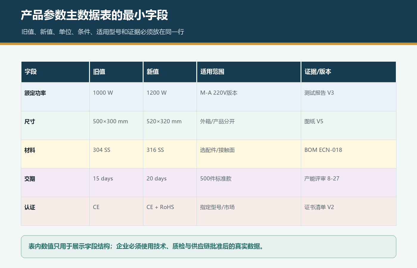 国际站产品参数主数据记录旧值新值单位适用范围证据和版本